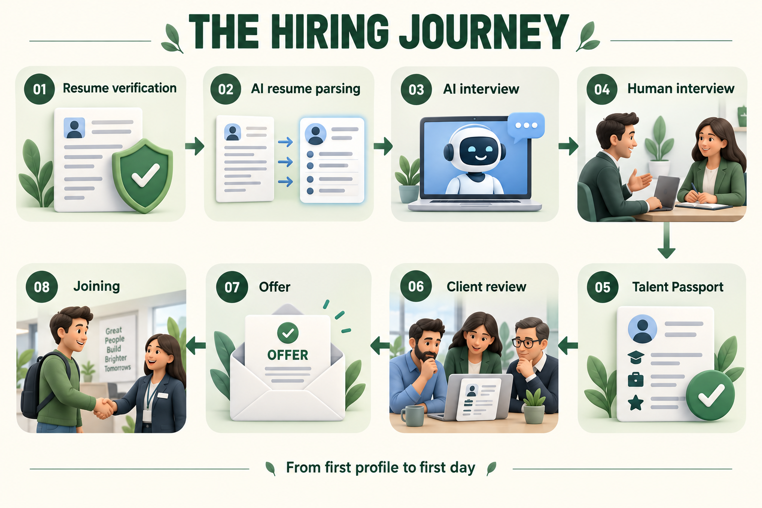 Eight-step hiring journey: resume verification, AI resume parsing, AI interview, human interview, Talent Passport, client review, offer, and joining. Arrows connect the stages in order.
